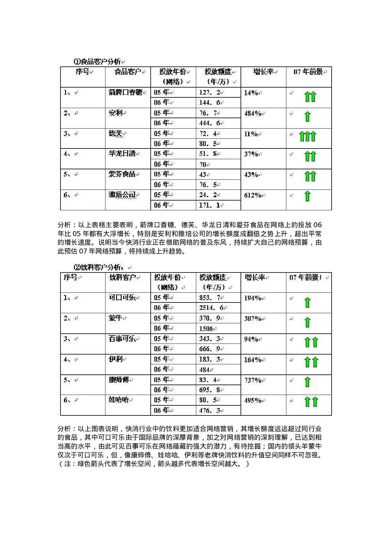 大陆快速消费品行业网络广告投放现状及前景分析.doc 第2页