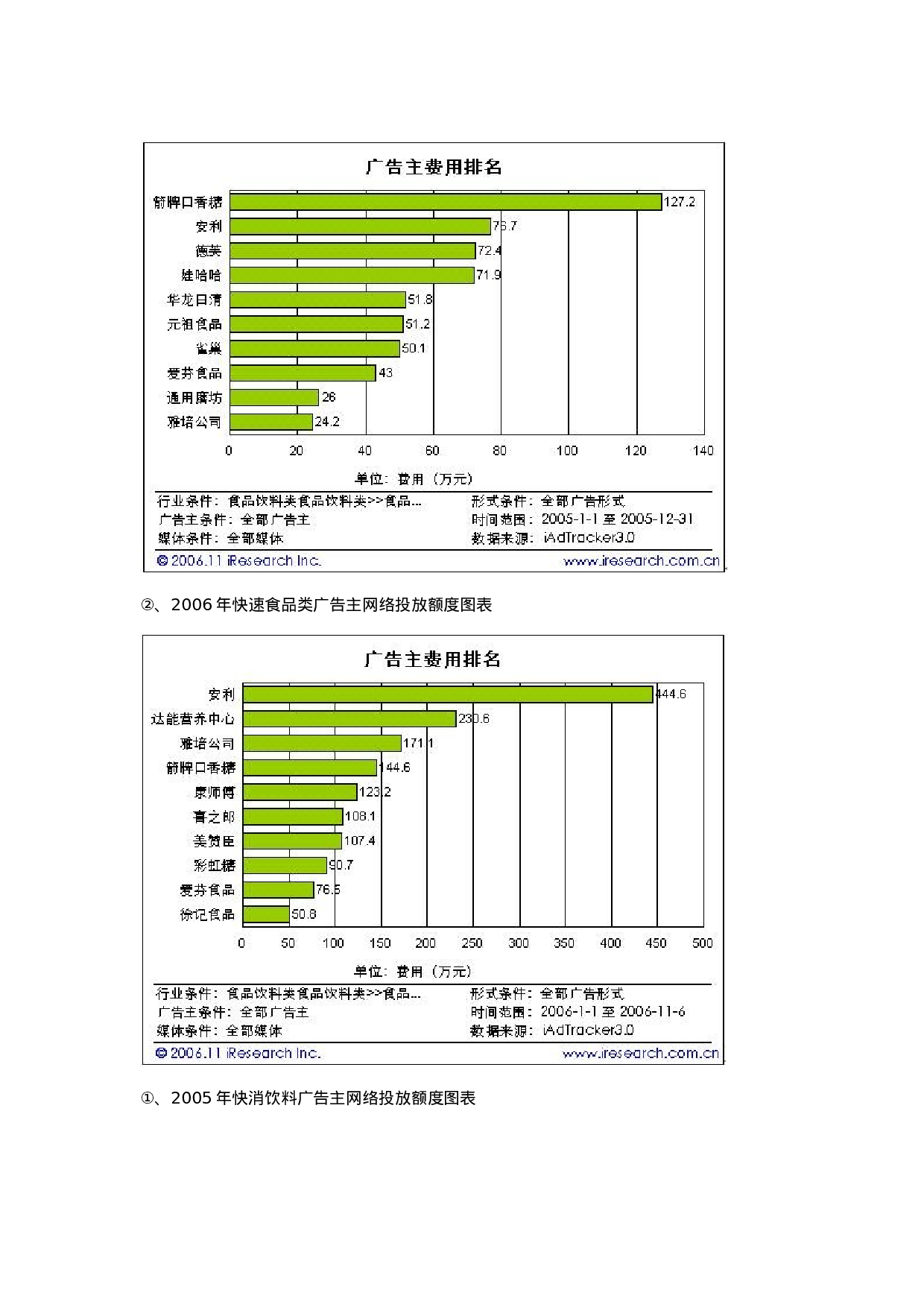 大陆快速消费品行业网络广告投放现状及前景分析.doc 第6页