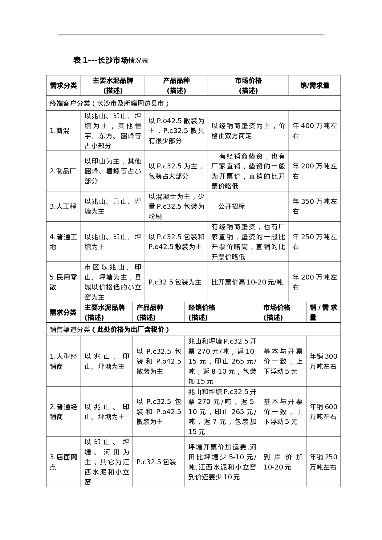 xx水泥有限责任公司xx地区市场环境及变化调查报告.doc 第3页
