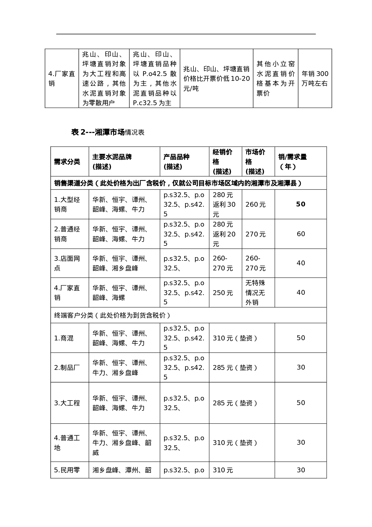 xx水泥有限责任公司xx地区市场环境及变化调查报告.doc 第4页