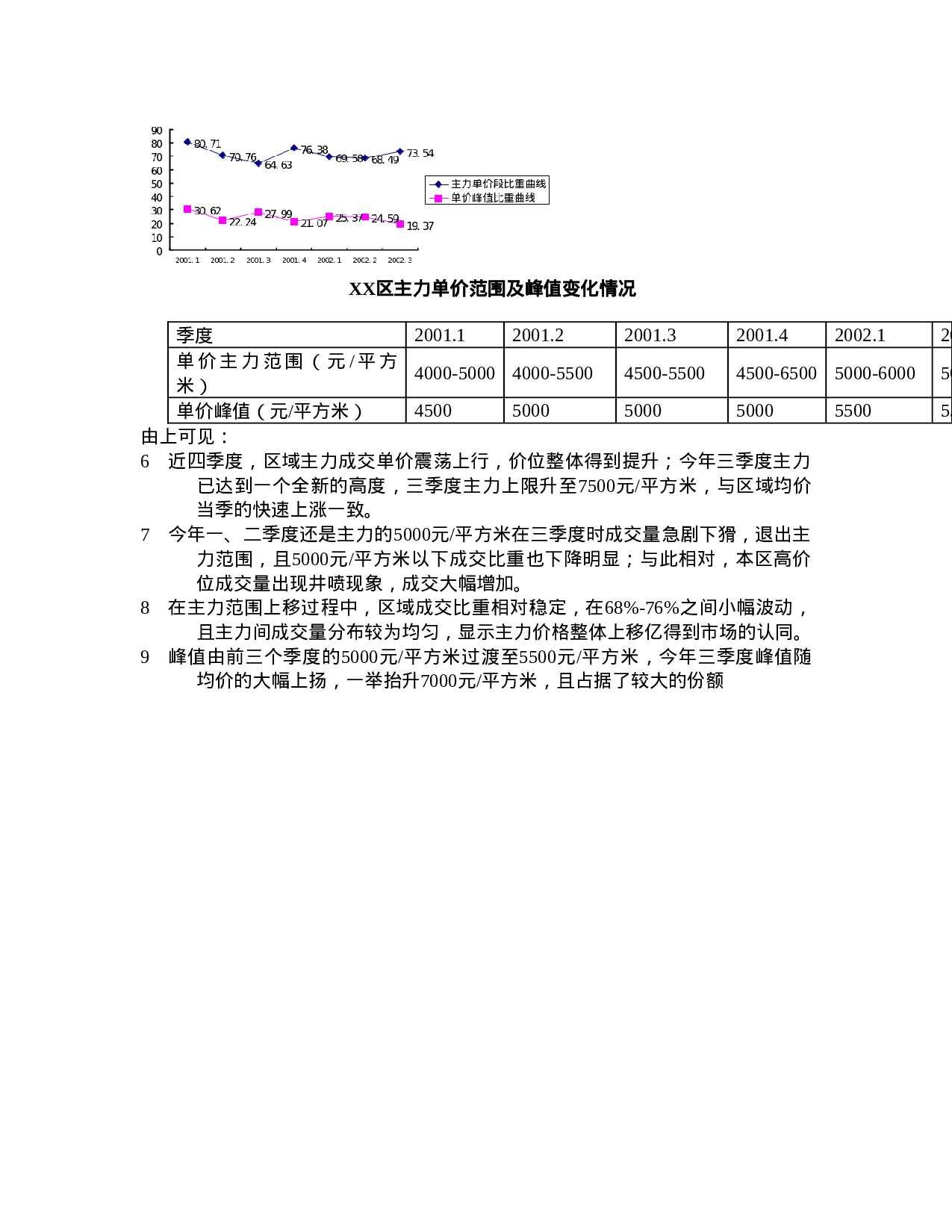 XX区房地产市场分析.doc 第6页