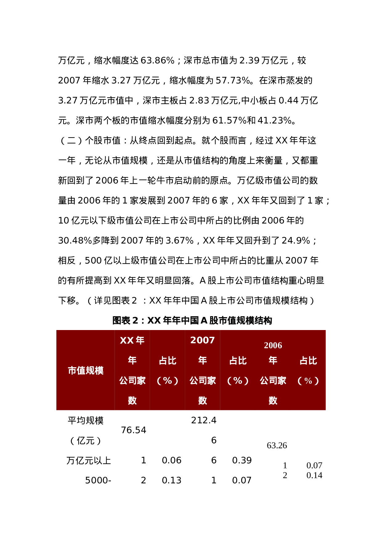 XX年中国上市公司市值管理年度报告.doc 第4页