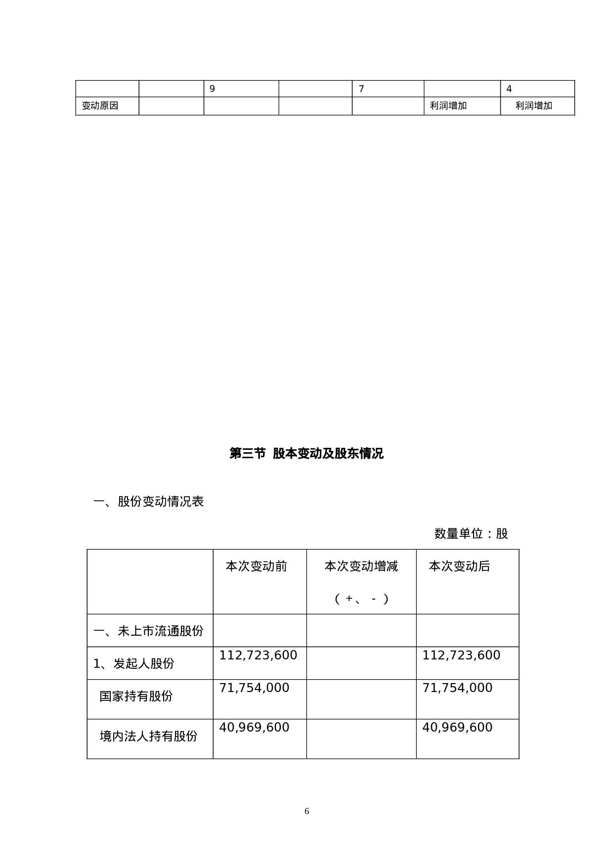 xx集团股份有限公司2002年年度报告.doc 第6页