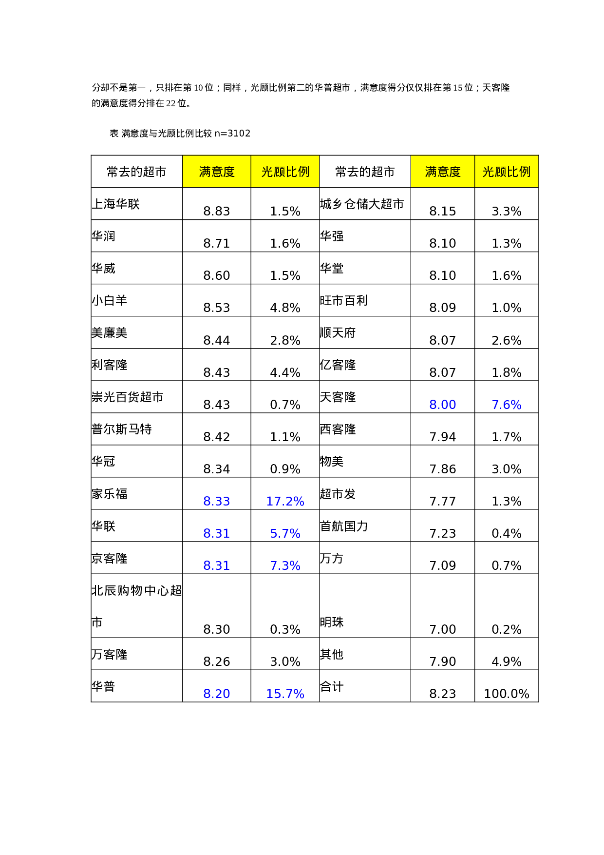 xx超市来自3000个消费者的调查报告.doc 第5页