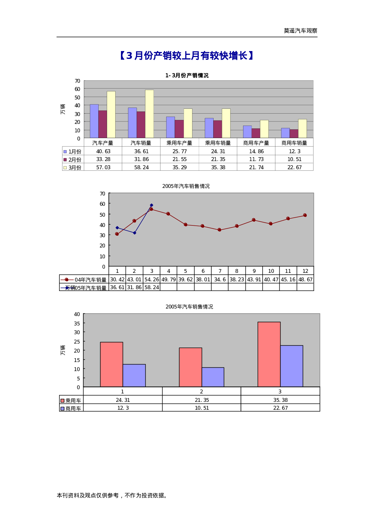 2005年4月份汽车营销调查报告.doc 第5页
