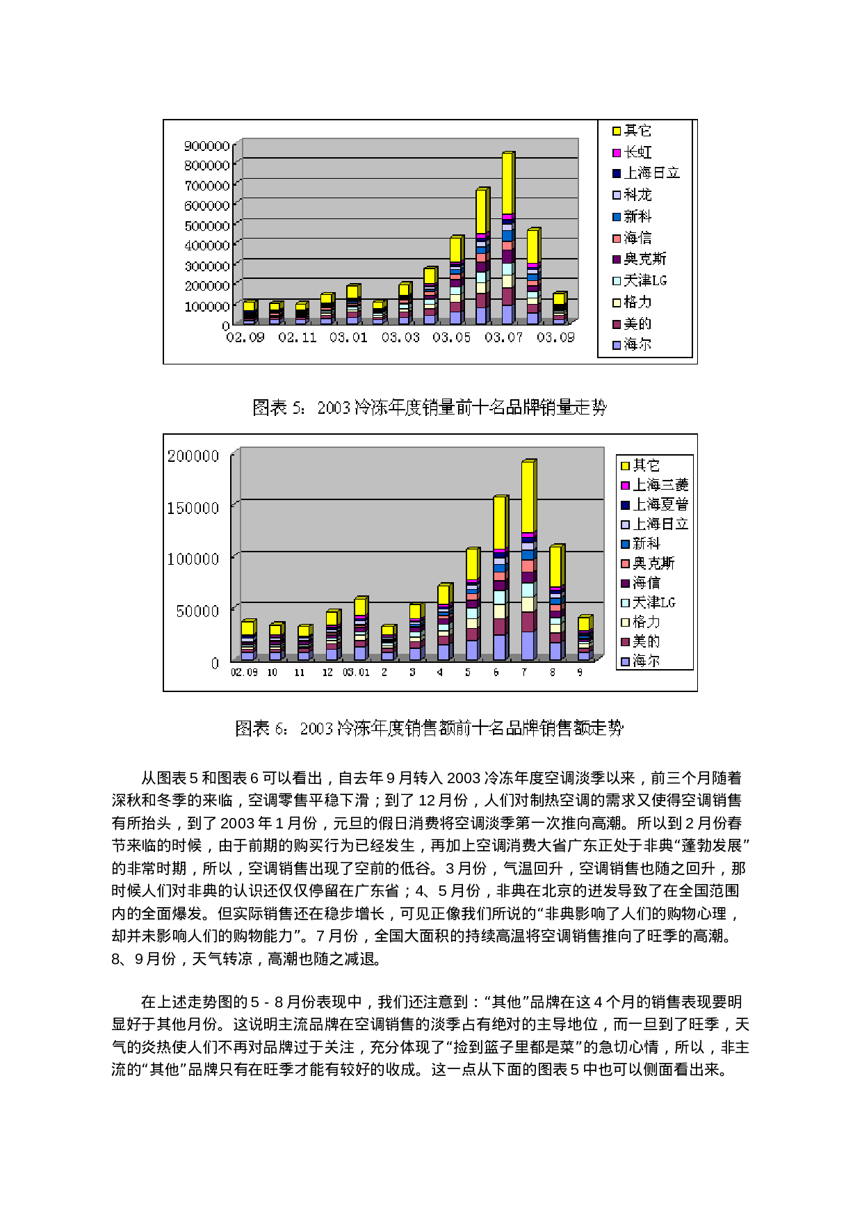 2003冷冻年度中国空调零售监测分析报告概论.doc 第5页