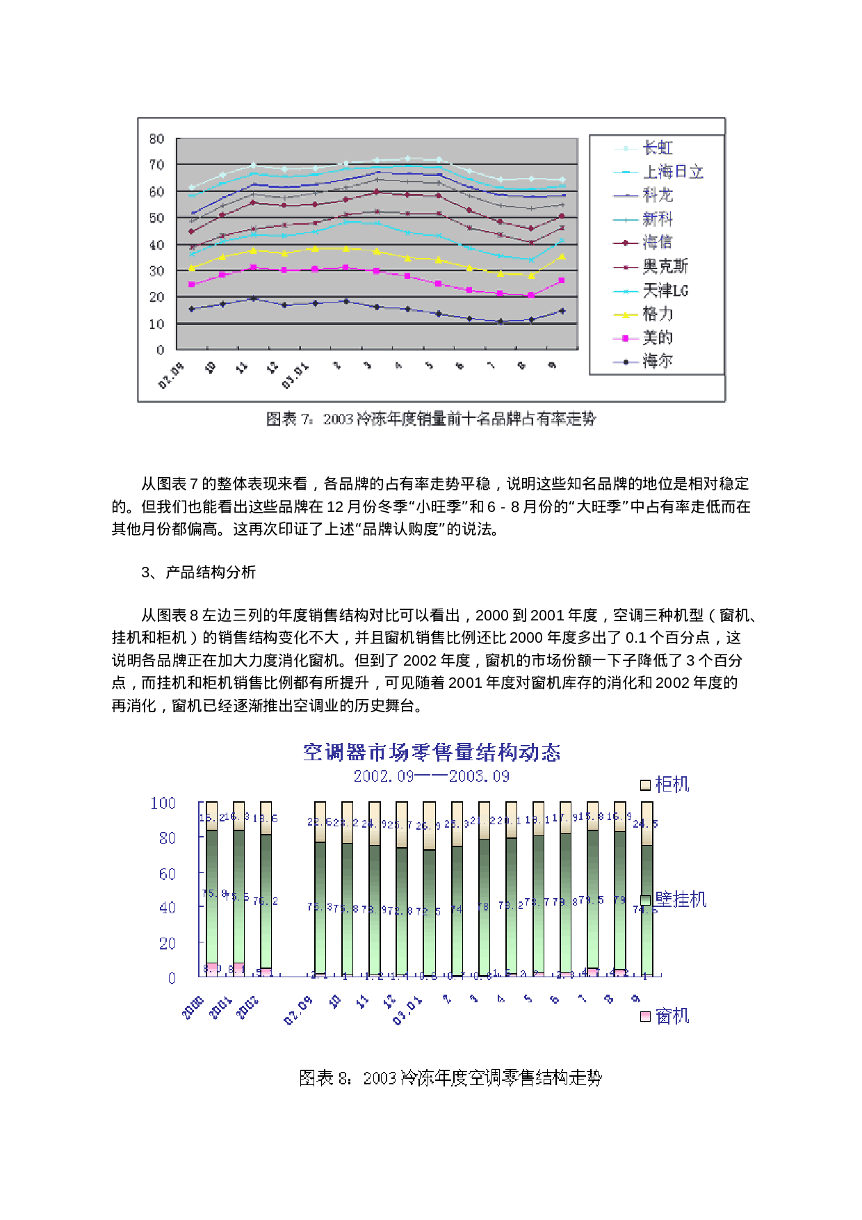 2003冷冻年度中国空调零售监测分析报告概论.doc 第6页