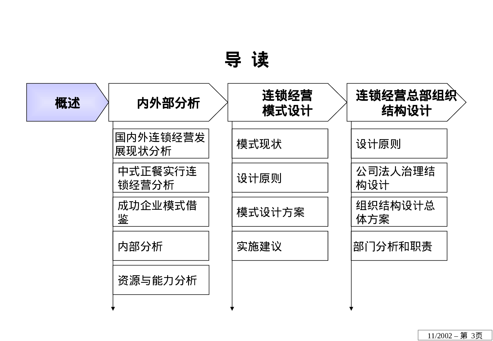 ××股份有限公司连锁经营方案设计.ppt 第3页