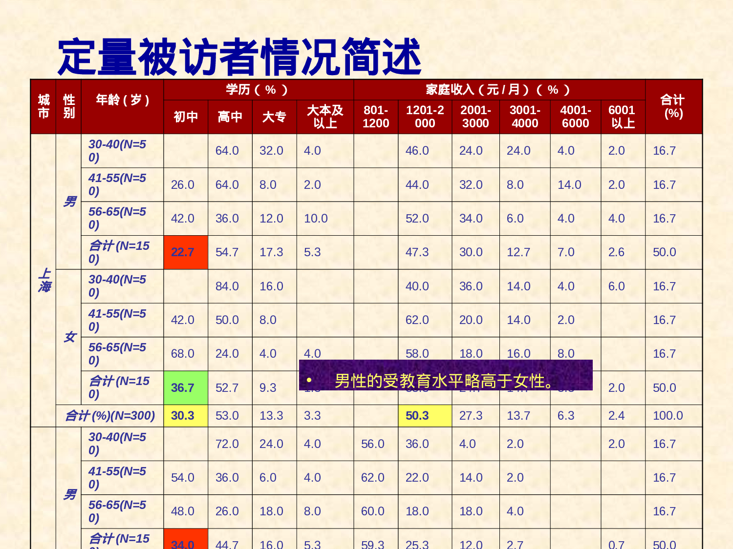 “xx” 市场调查报告.ppt 第5页