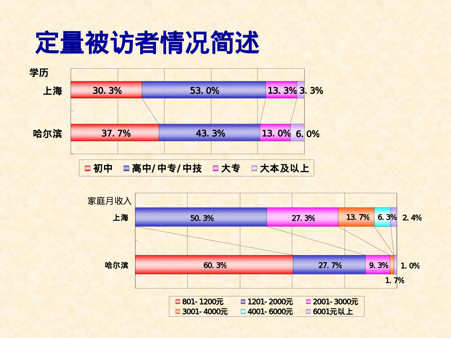 “xx” 市场调查报告.ppt 第6页