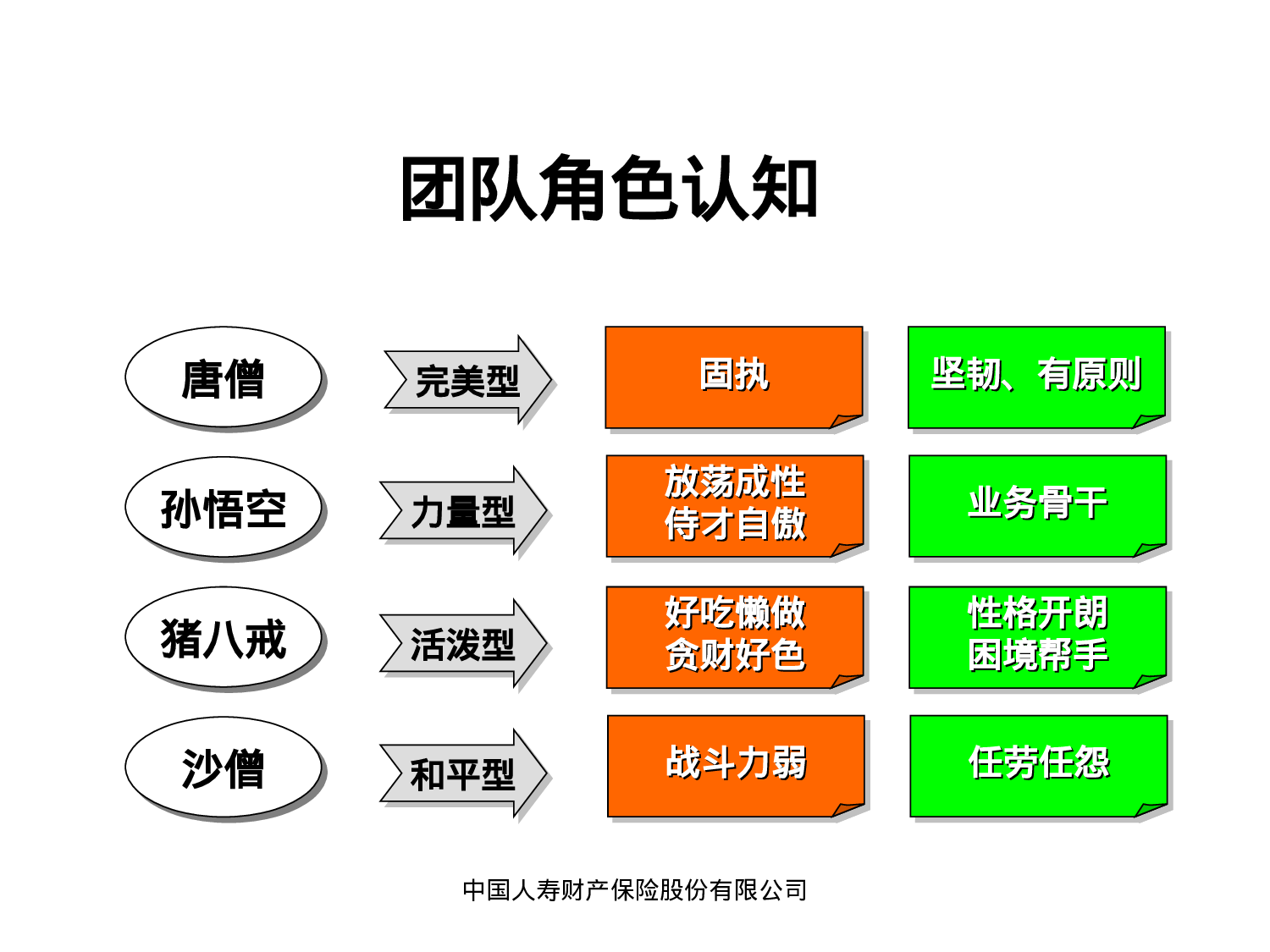 国寿财团队建设(方案).ppt 第6页