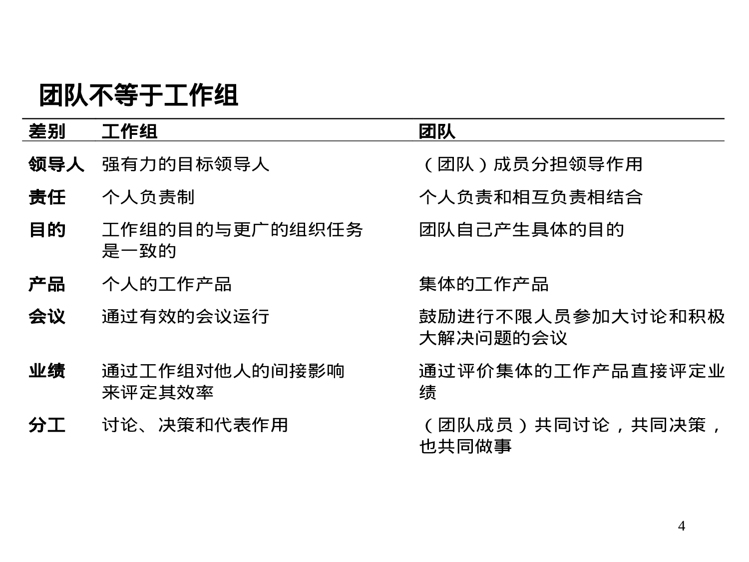 【高效团队建设方案】_20170513210951.ppt 第4页