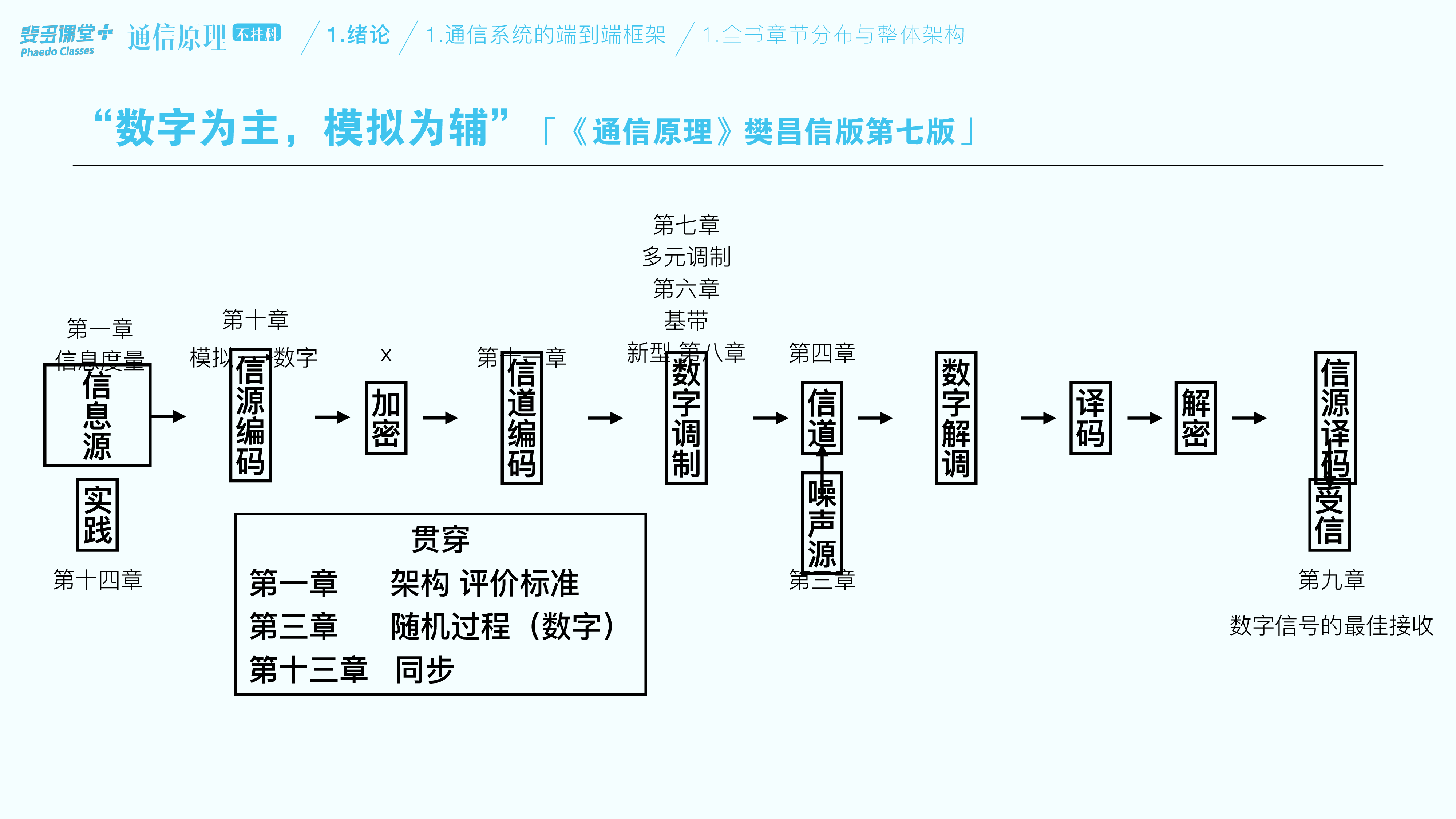 通信原理不挂科-1-绪论.pdf 第6页