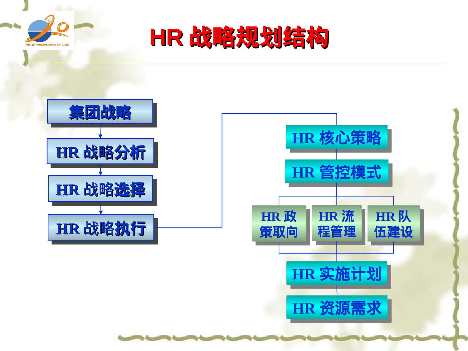 某集团人力资源战略规划建议方案.ppt 第4页