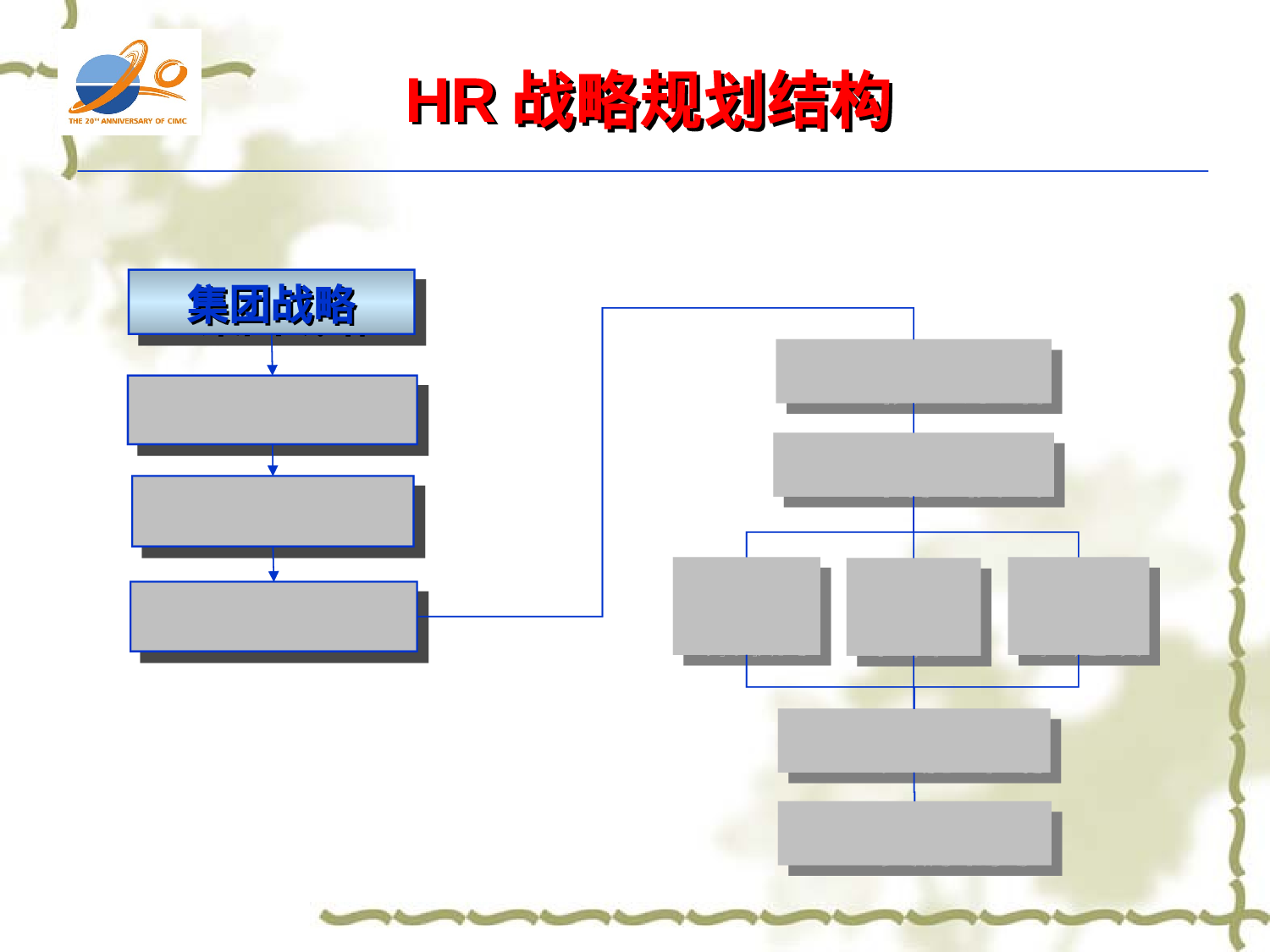 某集团人力资源战略规划建议方案.ppt 第5页