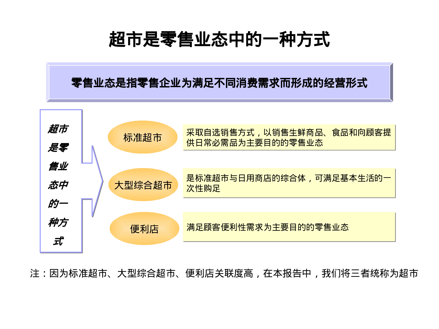 某集团超市业务分析报告.ppt 第3页