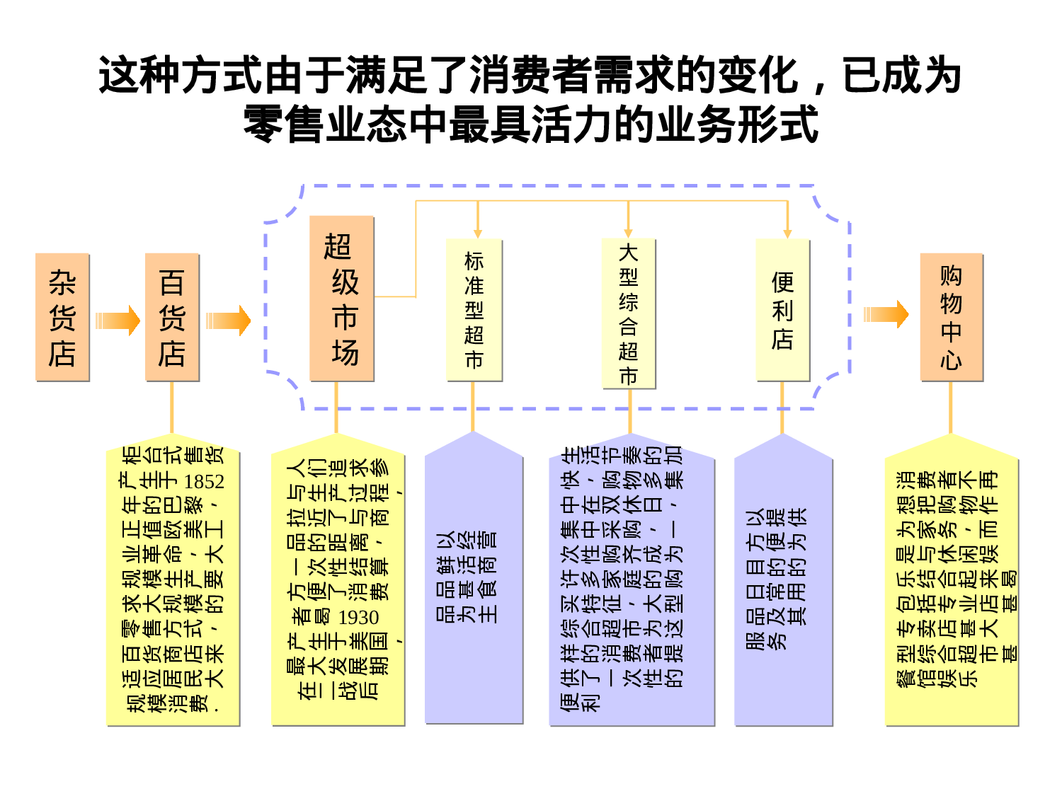 某集团超市业务分析报告.ppt 第4页