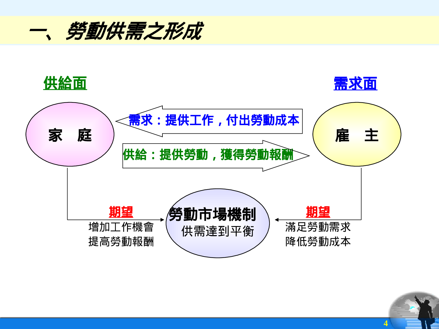 勞動市場與行職業分析.ppt 第4页
