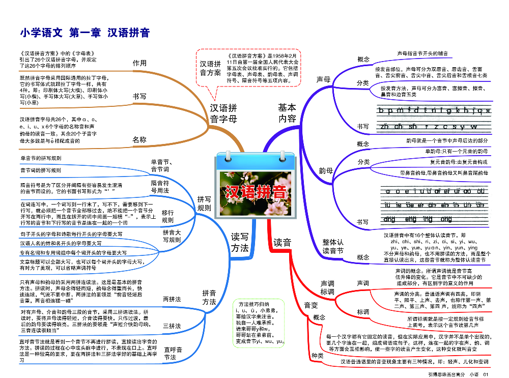 小学语文思维导图.pdf 第2页