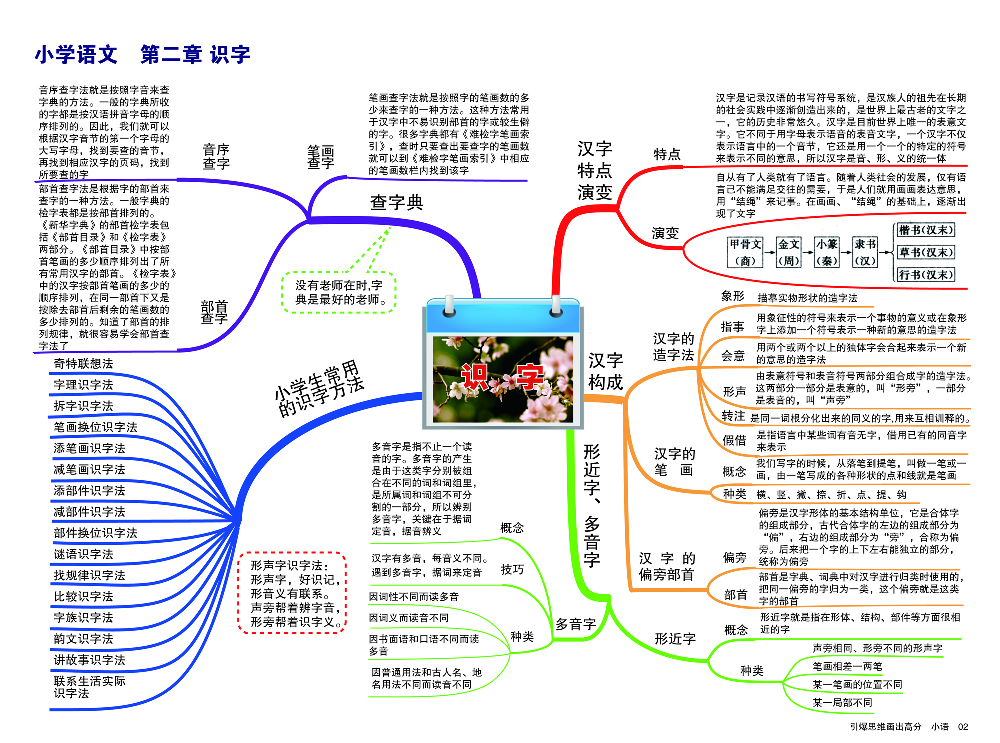 小学语文思维导图.pdf 第3页