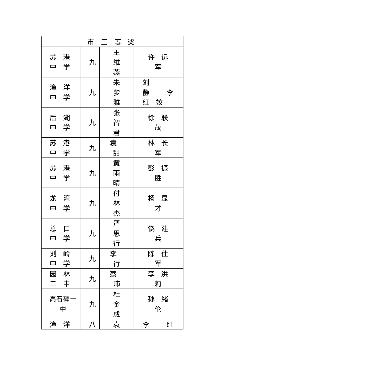 2009年全国初中生物科学素质和实验能力竞赛获奖情况.doc 第5页