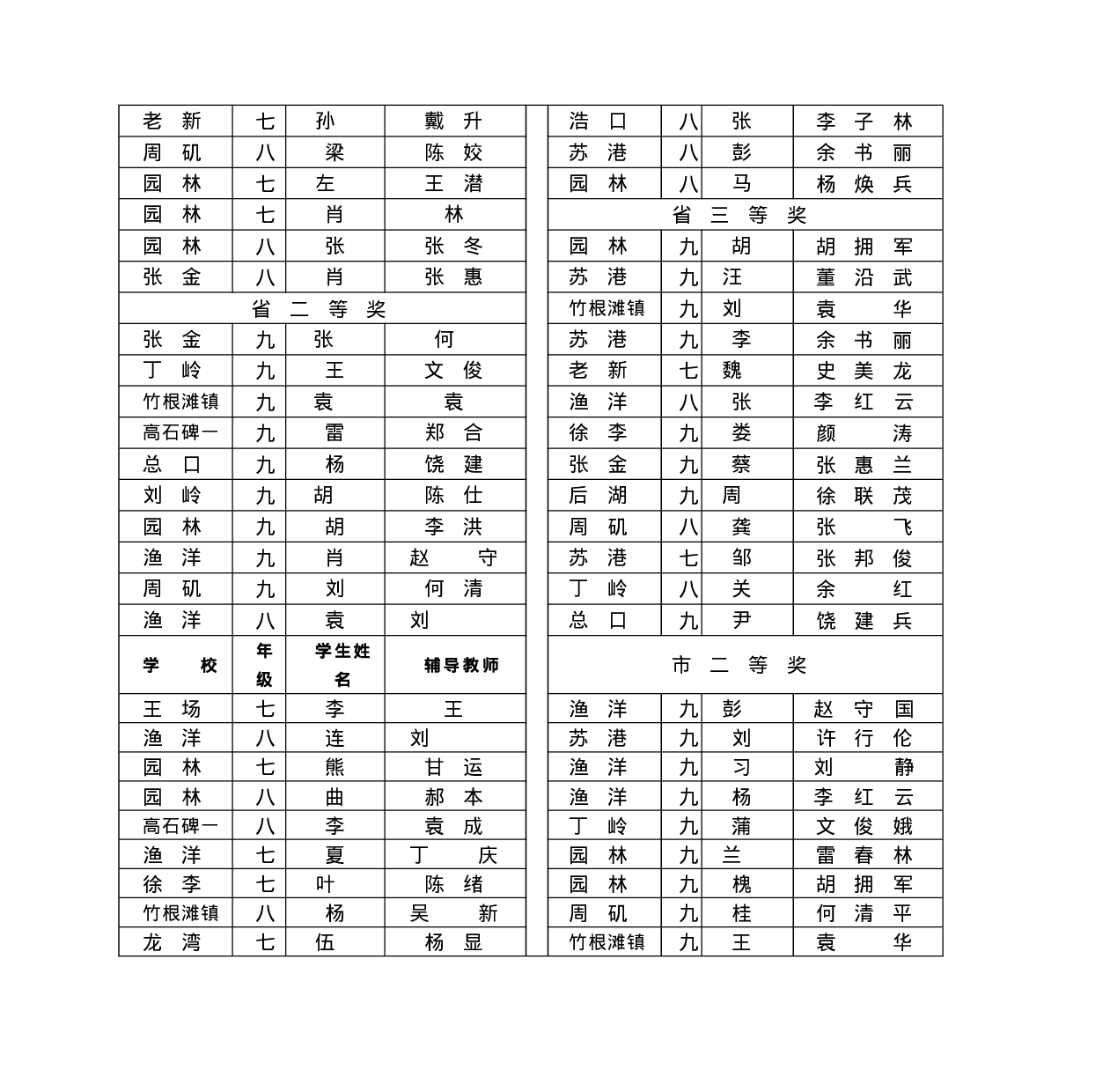 2009年全国初中生物科学素质和实验能力竞赛获奖情况 (1).doc 第2页