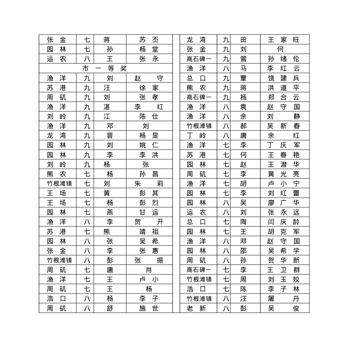 2009年全国初中生物科学素质和实验能力竞赛获奖情况 (1).doc 第3页