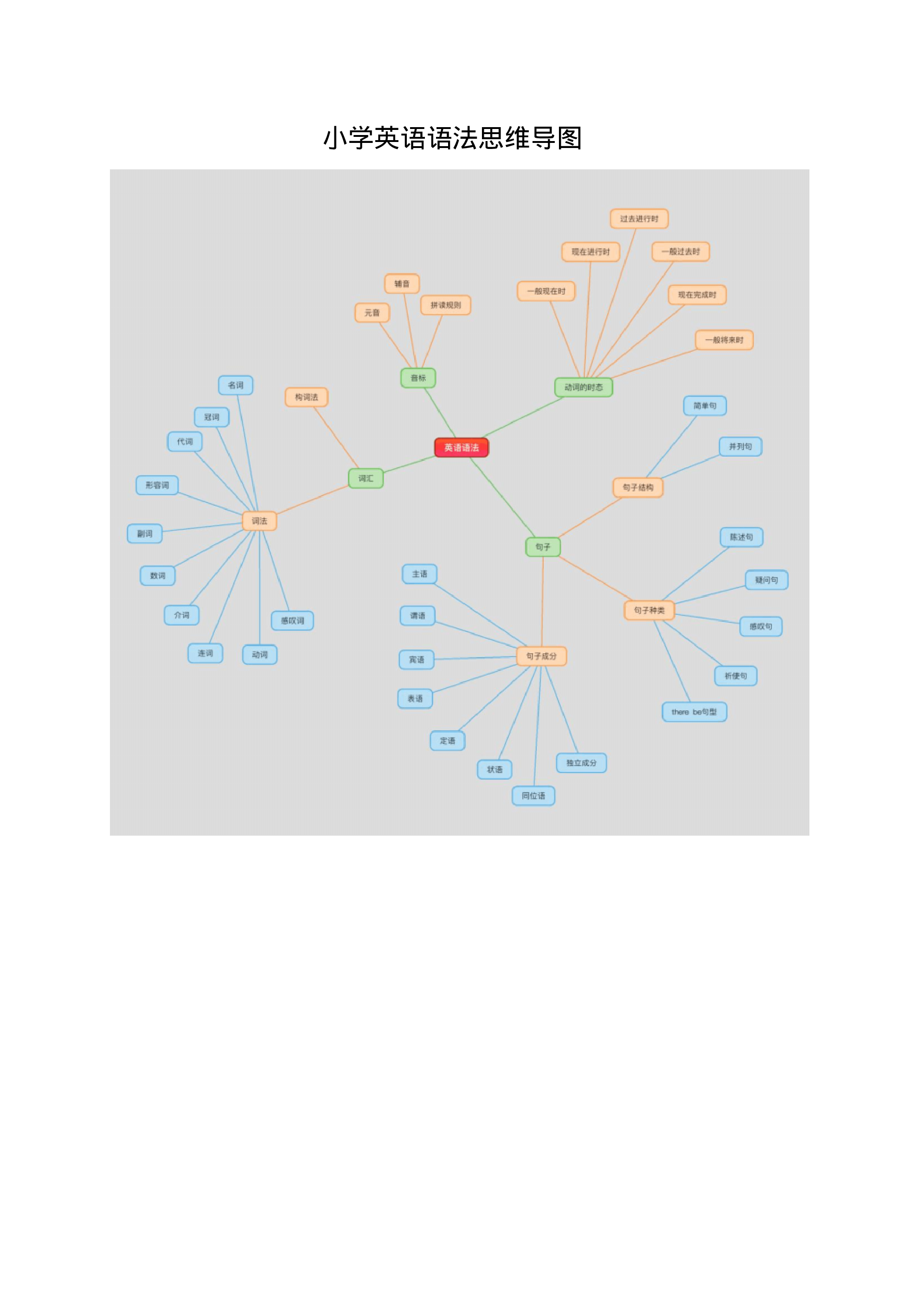 小学英语语法思维导图.pdf 第1页