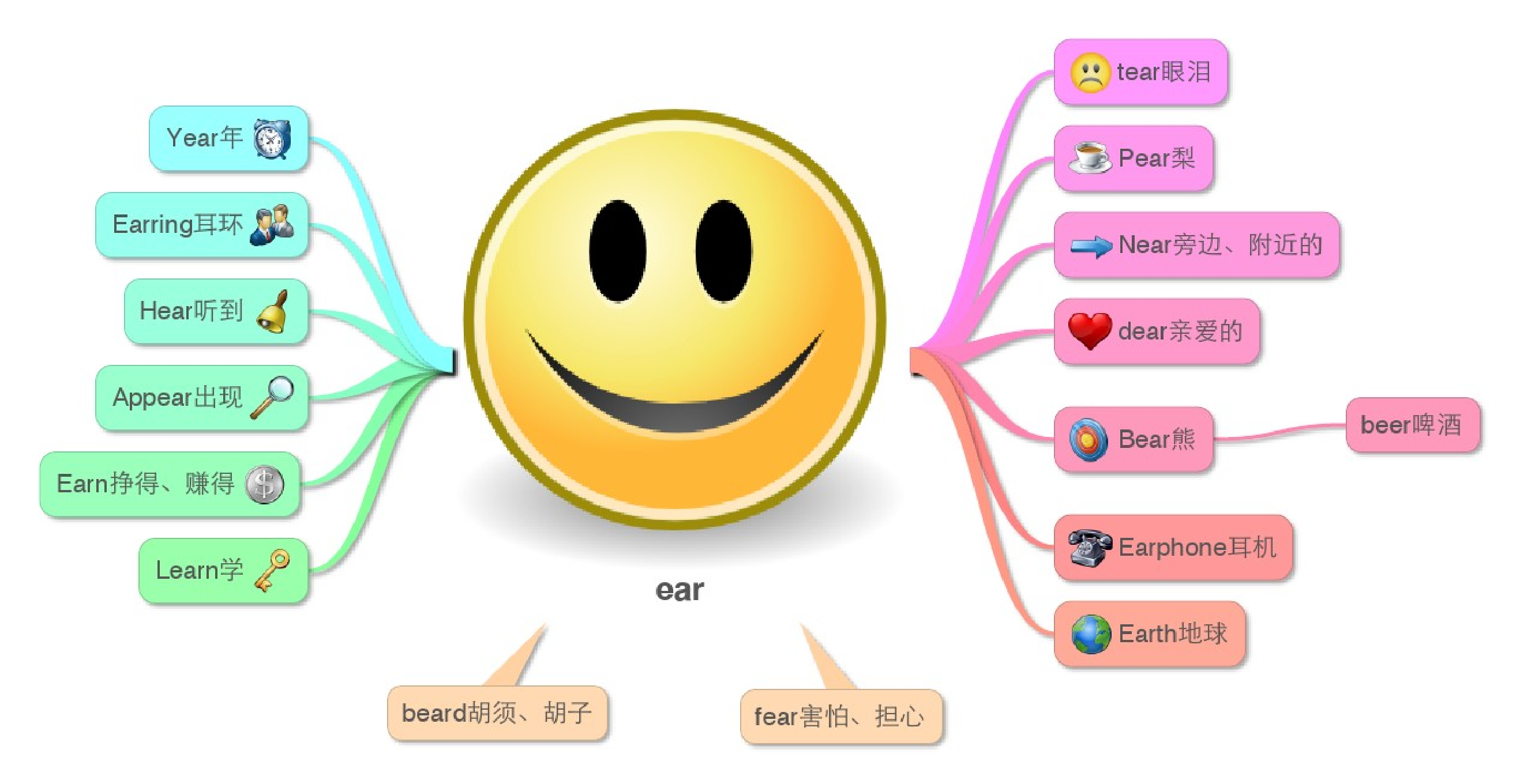 小学英语单词思维导图.pdf 第1页