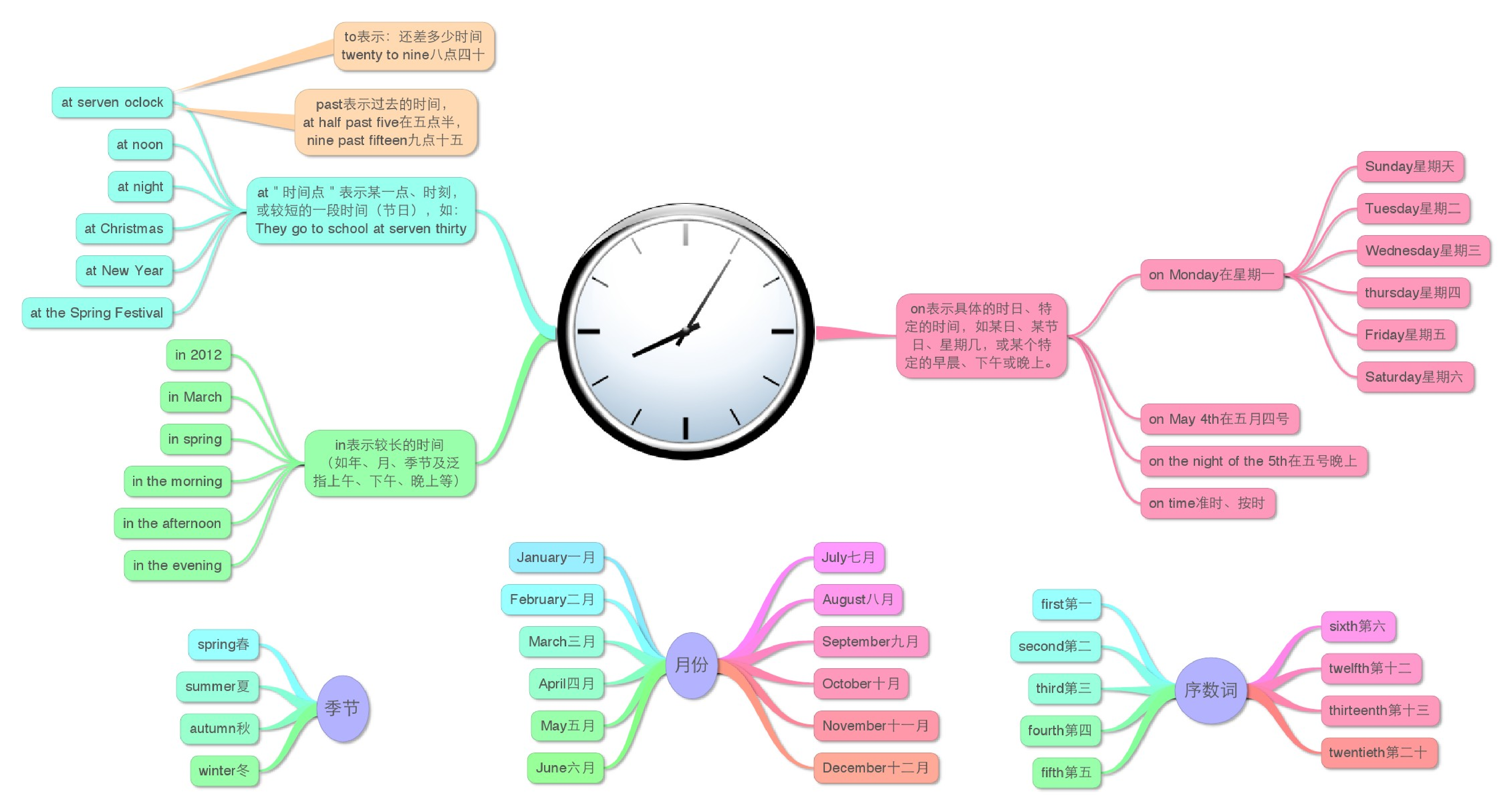 小学英语单词思维导图.pdf 第2页