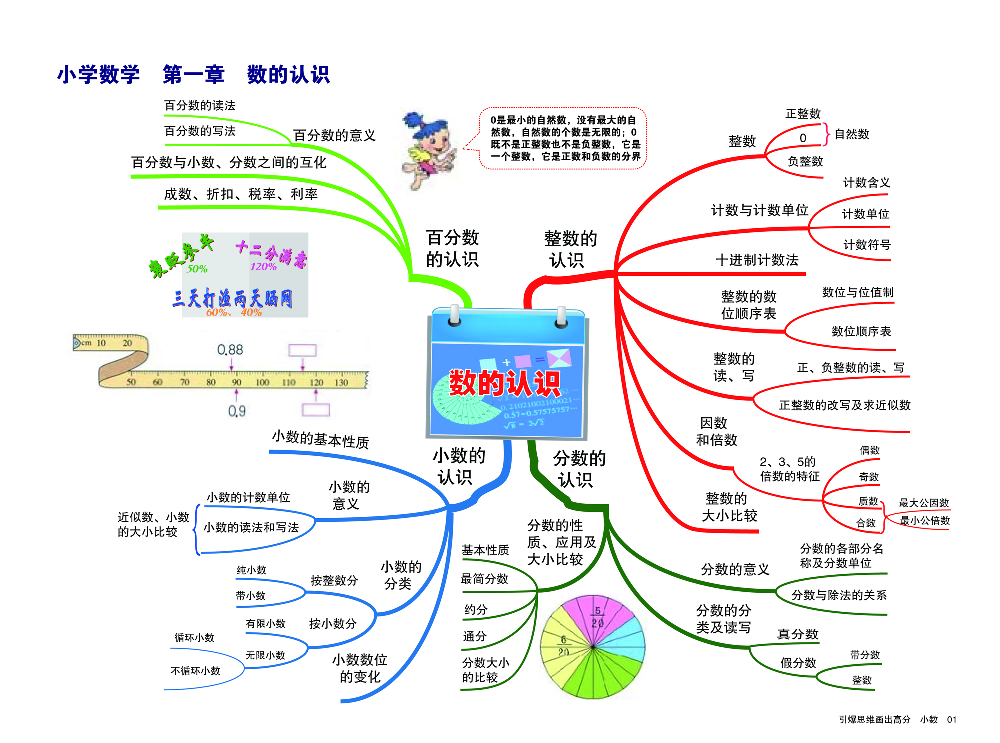 小学数学思维导图.pdf 第2页