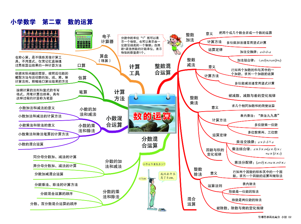 小学数学思维导图.pdf 第3页