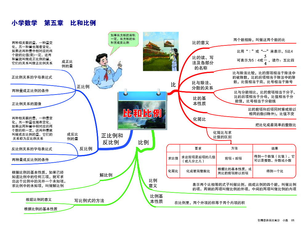 小学数学思维导图.pdf 第6页