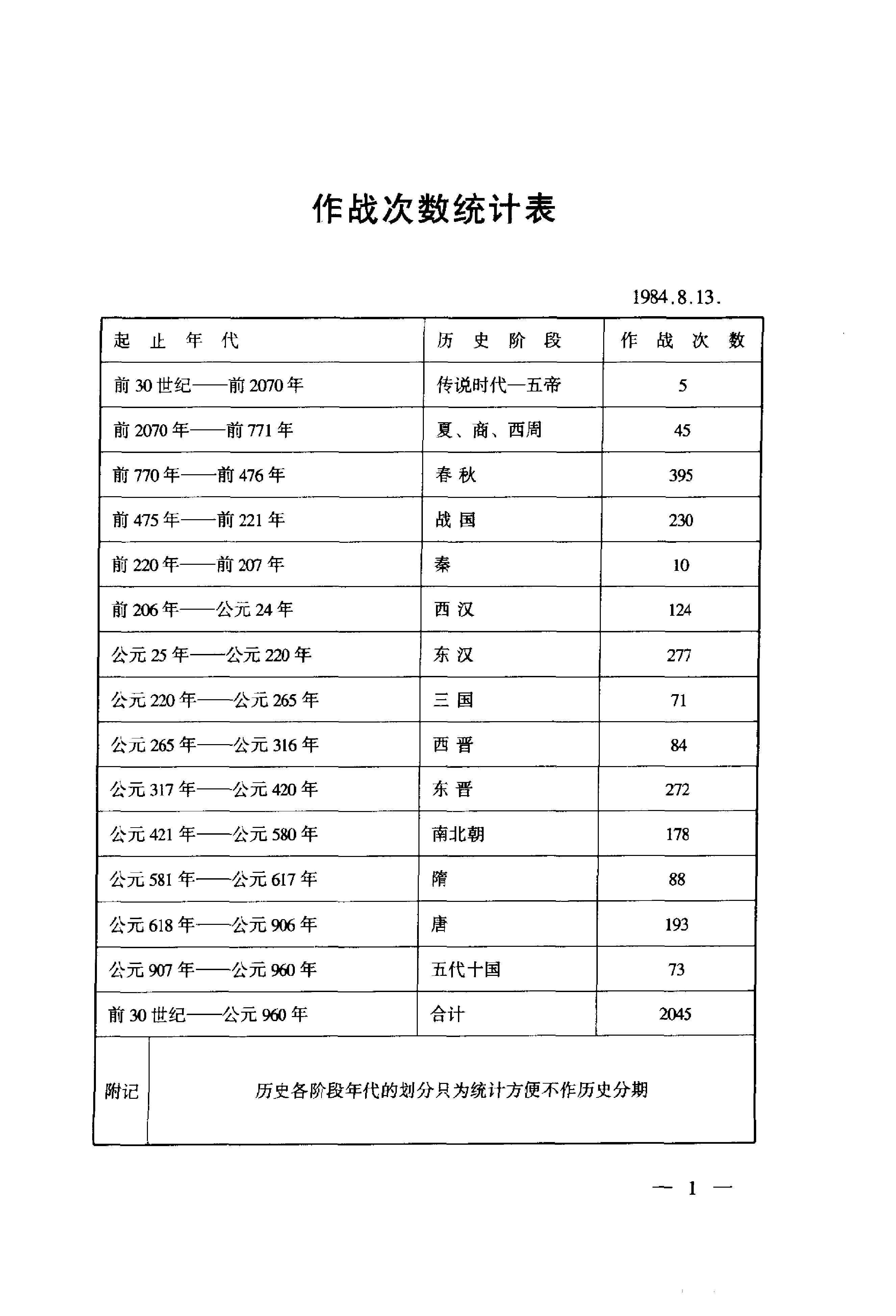 《中国历代战争年表（上卷）》编著：《中国军事史》编写组.pdf 第6页
