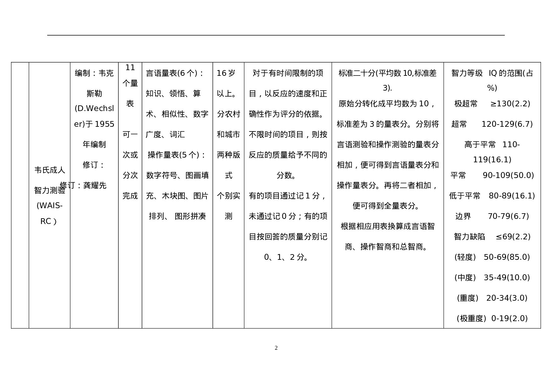 心理测验量表一览表.doc 第2页