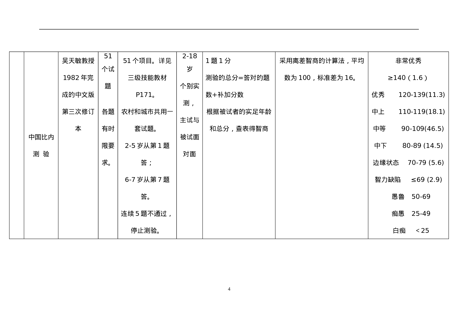 心理测验量表一览表.doc 第4页