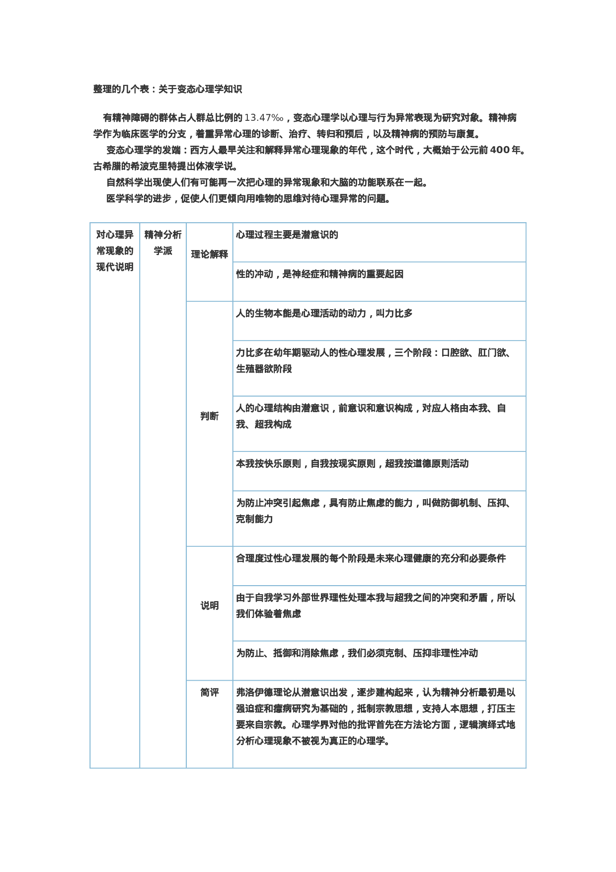 关于变态心理学知识几个表.doc 第1页