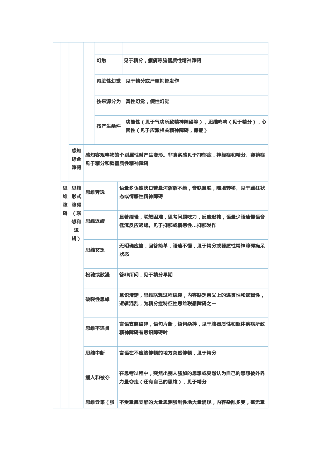 关于变态心理学知识几个表.doc 第4页