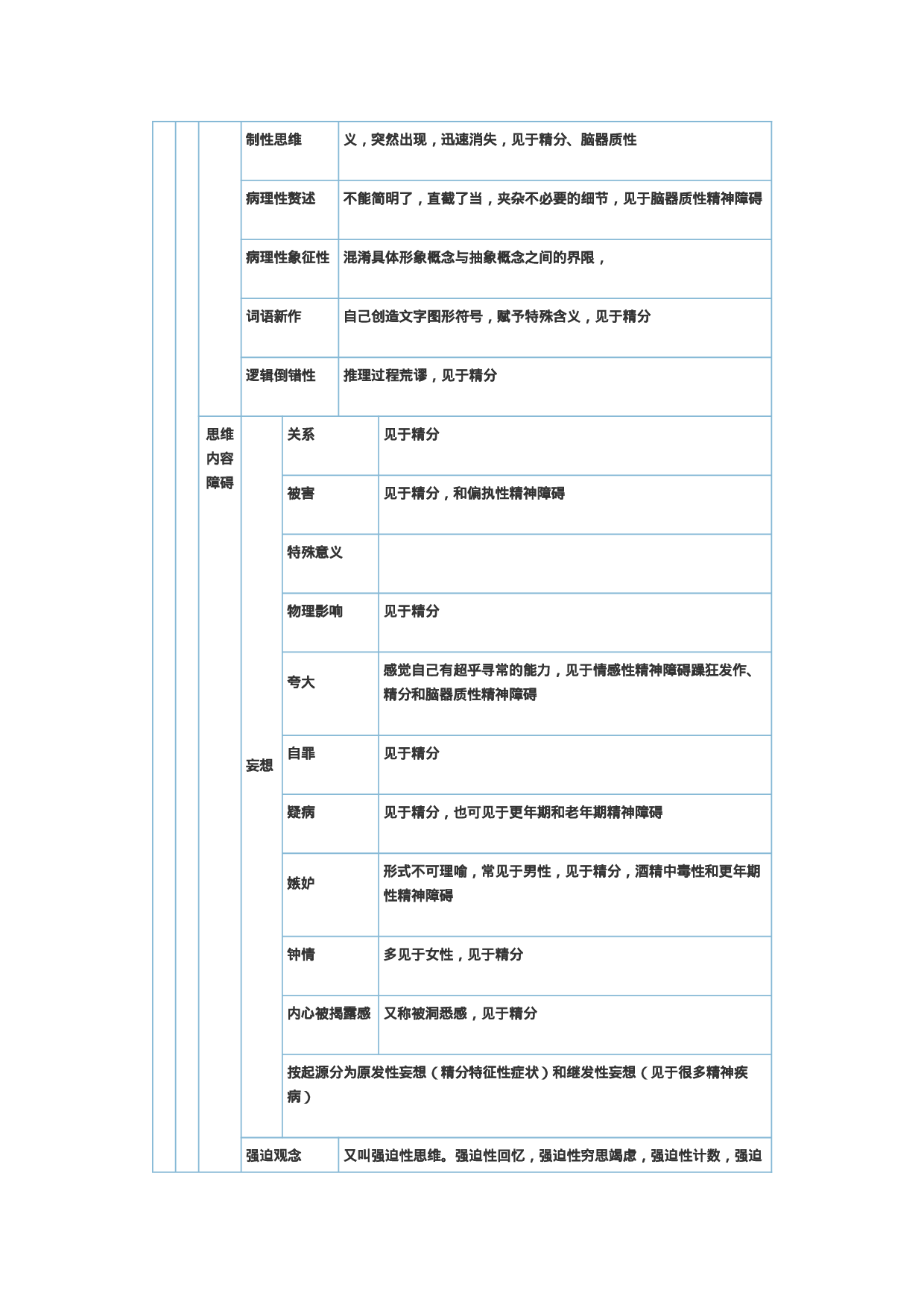 关于变态心理学知识几个表.doc 第5页