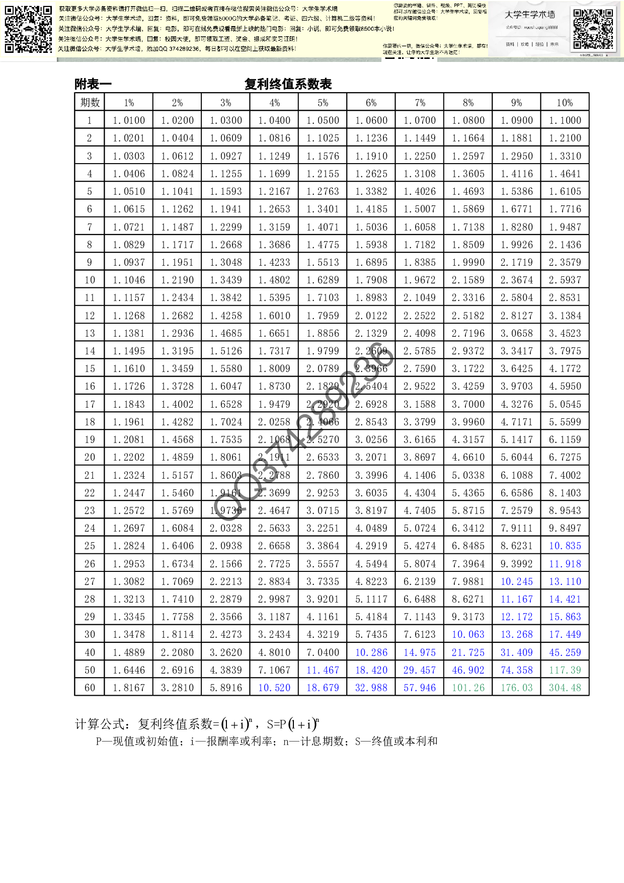 年金现值、终值、复利现值、终值系数表.pdf 第1页