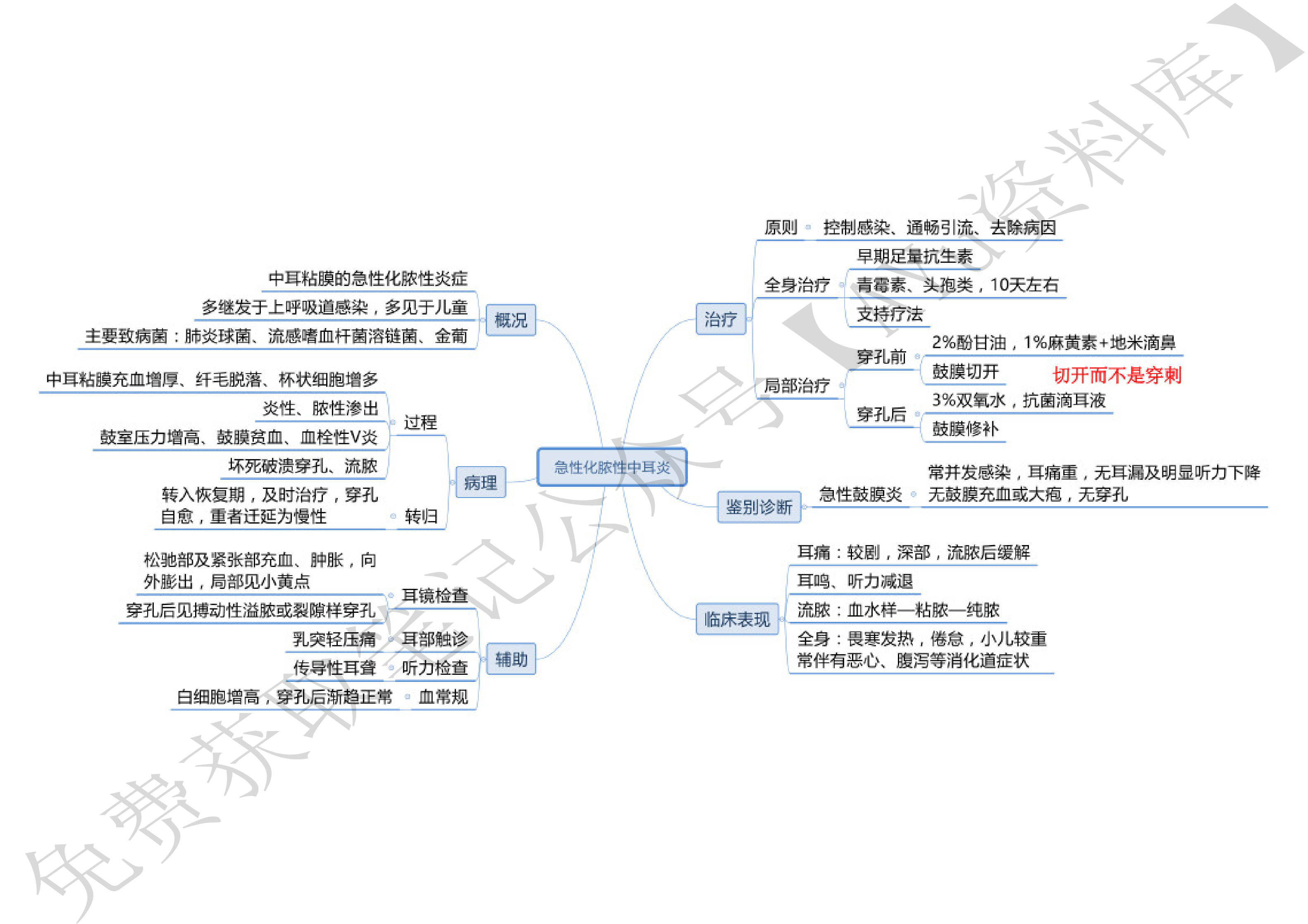耳鼻喉.pdf 第4页