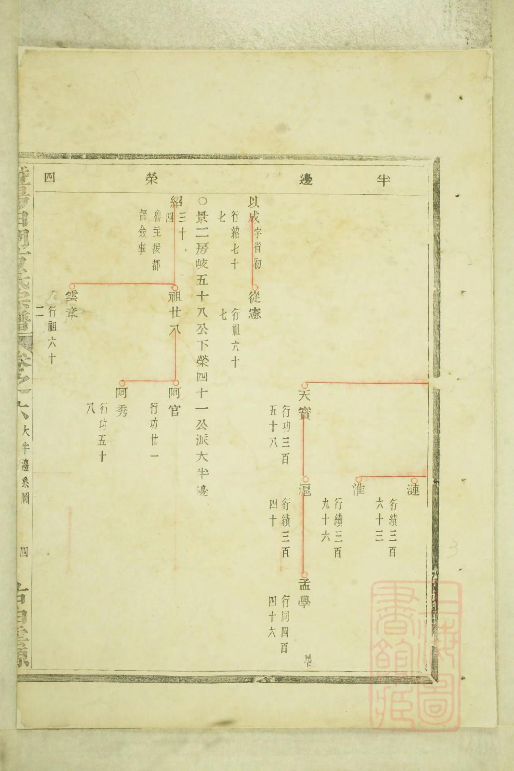 0546暨阳白门方氏宗谱_001.pdf 第4页