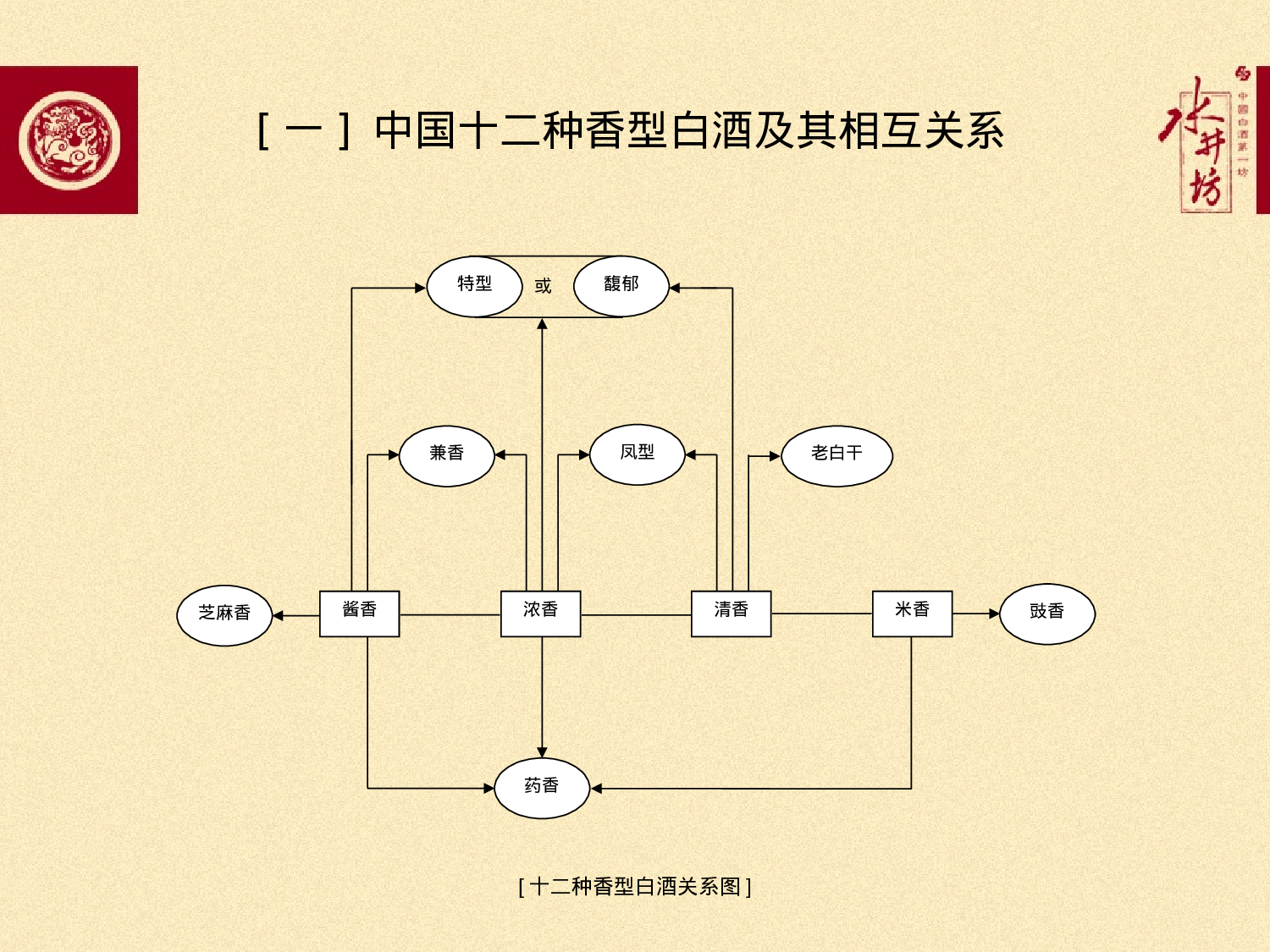 中国12种香型白酒工艺特点、香味特征及品评要点(全兴会议).ppt 第3页
