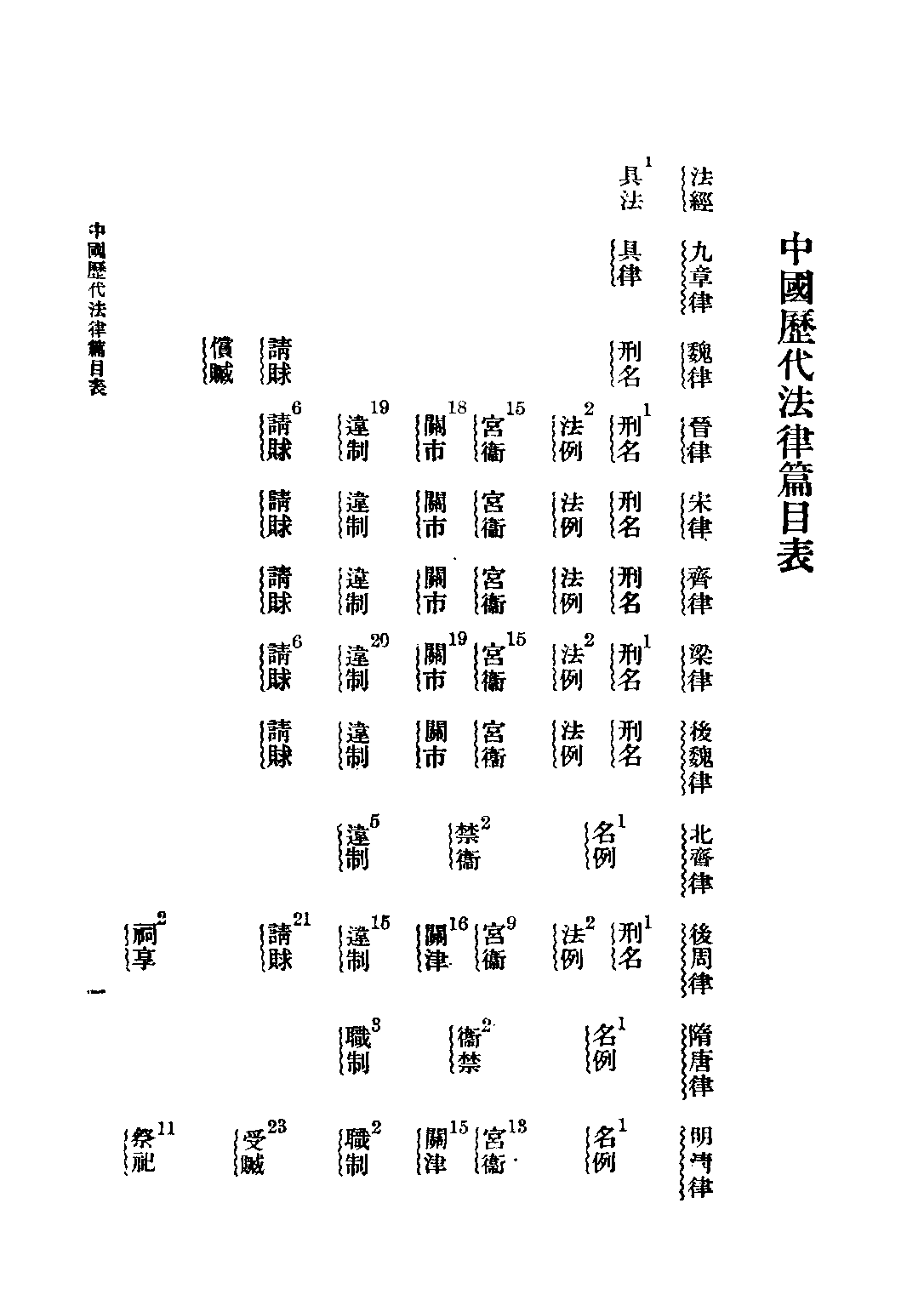 民国丛书第二编02029-中国法律发达史 杨鸿烈.pdf 第3页