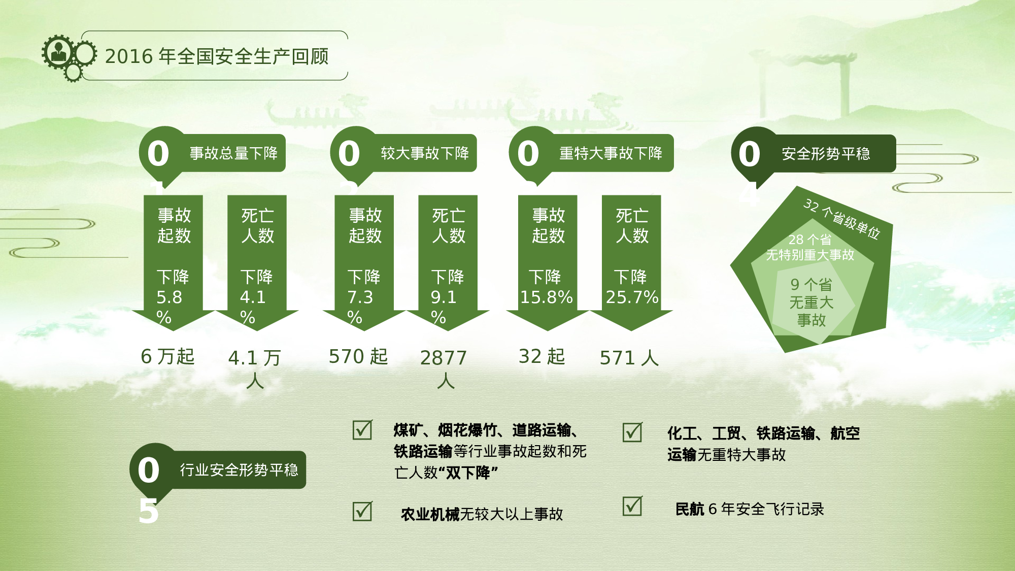 安全生产00 (90).pptx 第4页