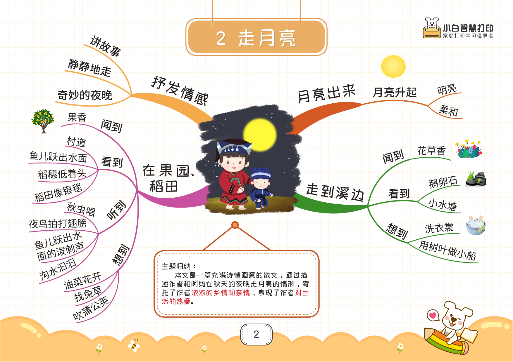 最新高清❤️四上语文思维导图28页.pdf 第2页