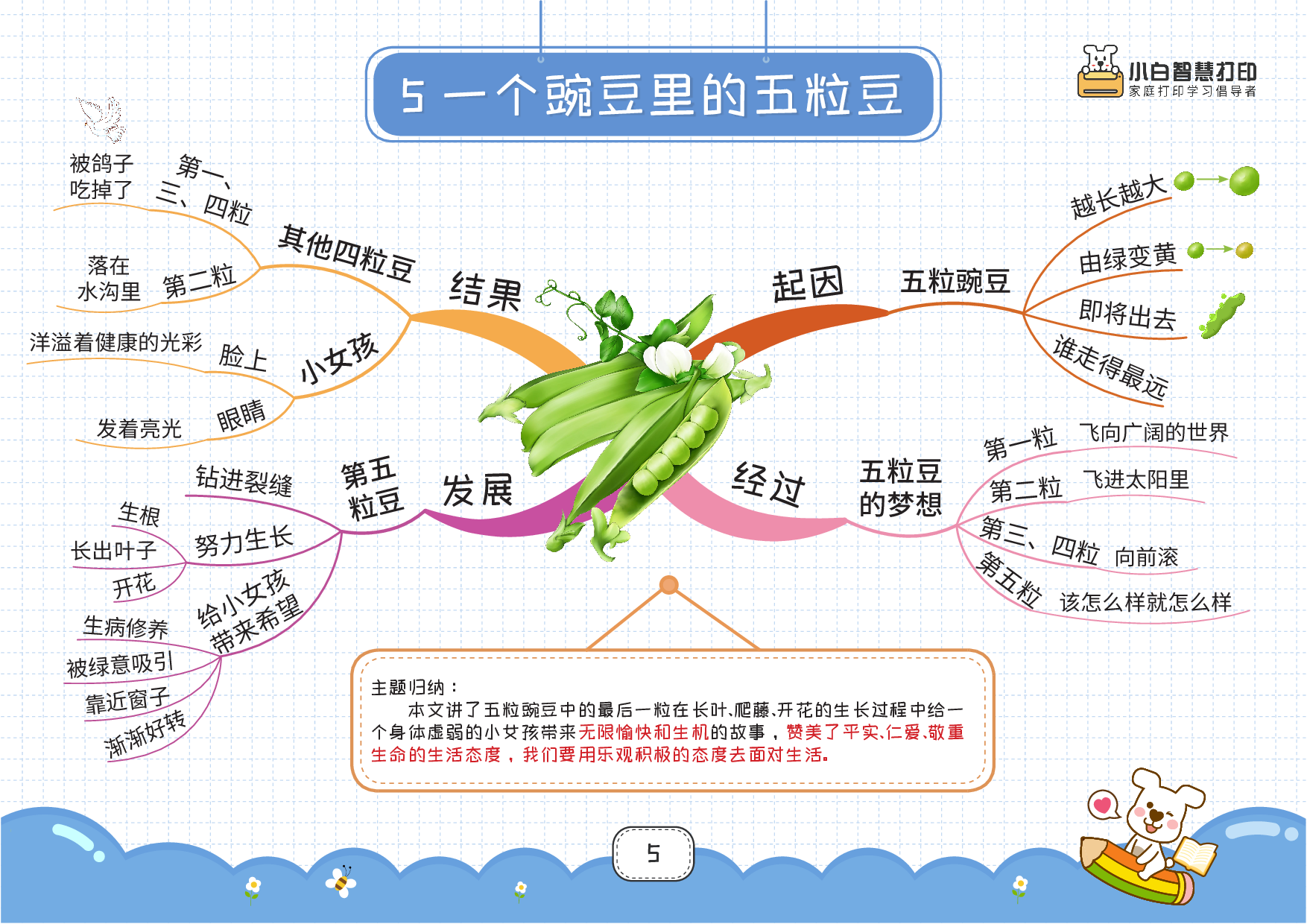 最新高清❤️四上语文思维导图28页.pdf 第5页